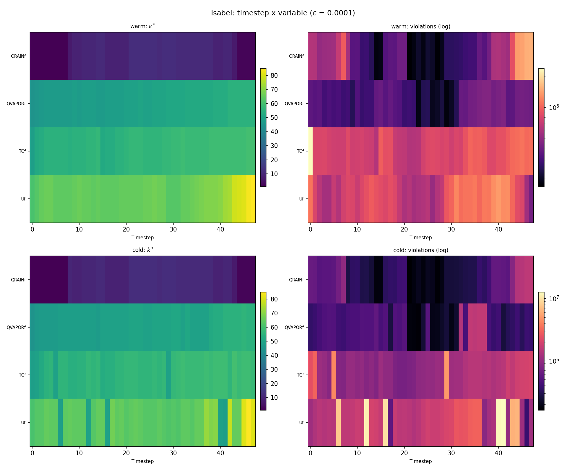 Isabel warm vs cold: optimal rank and violation counts across 48 timesteps for the four variables