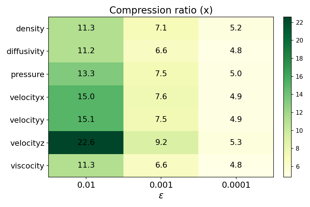 Miranda compression ratio per field and tolerance