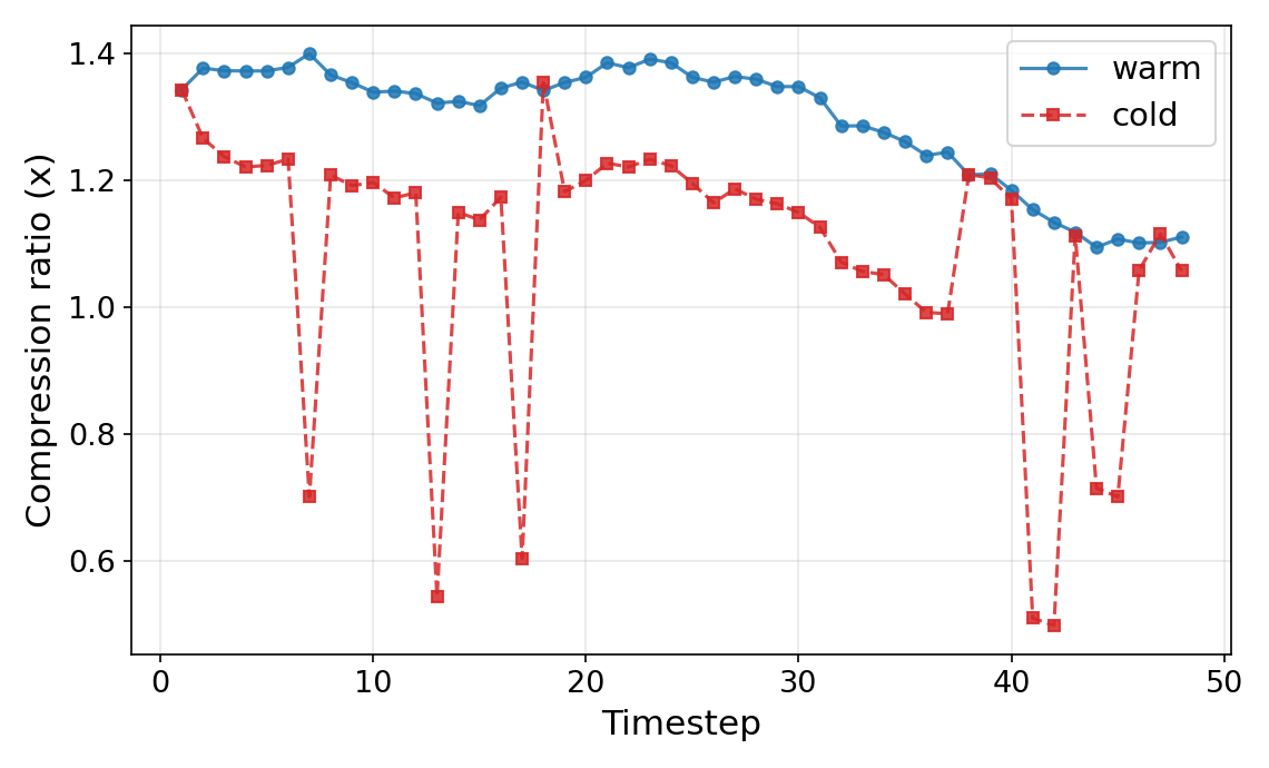 Compression ratio per timestep, warm-start versus cold-start, Isabel wind field at tightest tolerance