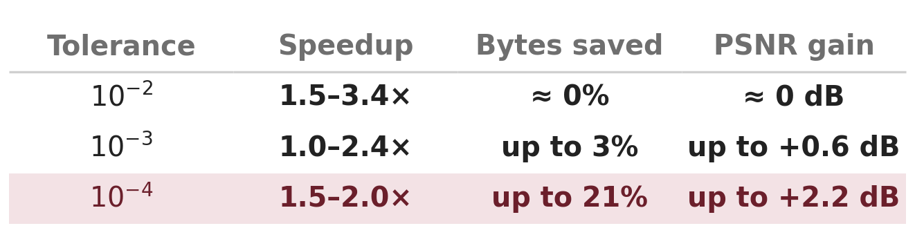 Warm-start advantage by tolerance: speedup, bytes saved, and PSNR gain; gains grow as tolerance tightens