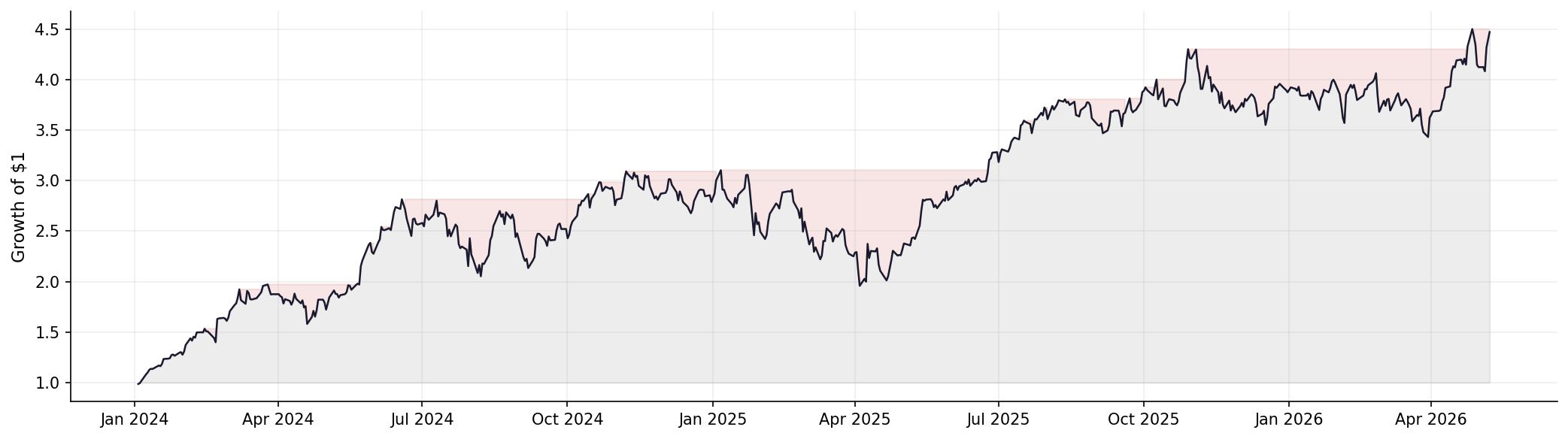 NVDA equity curve showing growth of $1 from Jan 2024